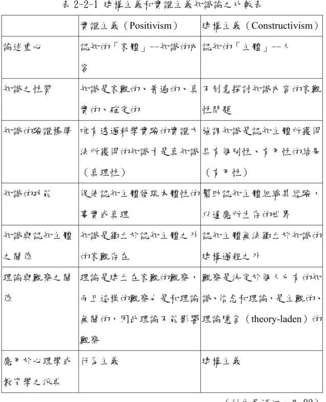 表 2-2-1 建構主義和實證主義知識論之比較表  實證主義（Positivism）  建構主義（Constructivism）  論述重心  認知的「客體」--知識的內  容  認知的「主體」--人  知識之性質  知識是客觀的、普遍的、真  實的、確定的  不刻意探討知識內容的客觀 性問題  知識的驗證標準  唯有透過科學實驗的實證方  法所獲得的知識才是真知識  （真理性）  強調知識是認知主體所獲得 具有個別性、有用性的結果 （有用性）  知識的功能  促使認知主體發現本體性的  事實或真理  幫助
