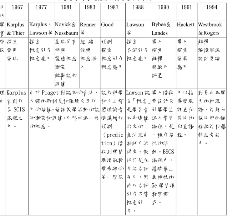 表 2-3-1 學習環階階段演變發展說明表  年 代  1967  1977  1981  1983  1987  1988  1990  1991  1994  學 者  Karplus &amp; Thier  Karplus，  Lawson 等  Novick＆  Nussbaum  Renner 等  Good  Lawson 等  Bybee＆ Landes  Hackett  Westbrook ＆Rogers  階 段  探索 發明  發現  探索  概念引介 概念應用  呈現另有 框架 製