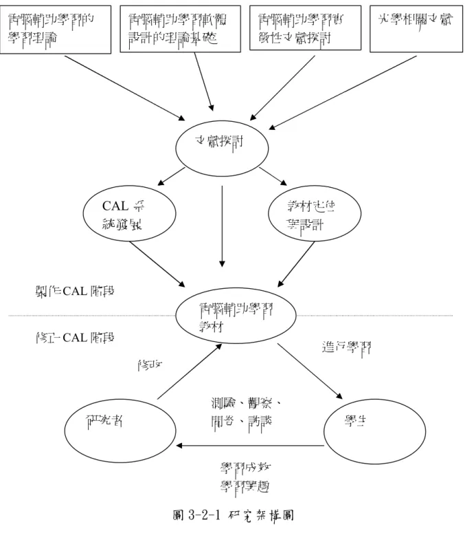 圖 3-2-1 研究架構圖  （二） 、教學目標  本研究聚焦在折射部份的「察覺光經不同介質會折射」 ，因研究對象是採用  南一版，所以針對南一版做研究。在南一的版本是編在四上「池水的深淺看得準 電腦輔助學習 教材 研究者 文獻探討 學生 電腦輔助學習的 學習理論 電腦輔助學習軟體 設計的理論基礎 電腦輔助學習實 徵性文獻探討 學習成效 學習興趣 修改 進行學習 測驗、觀察、 問卷、訪談 教材定位 與設計 製作 CAL 階段 修正 CAL 階段 CAL 系 統發展 光學相關文獻