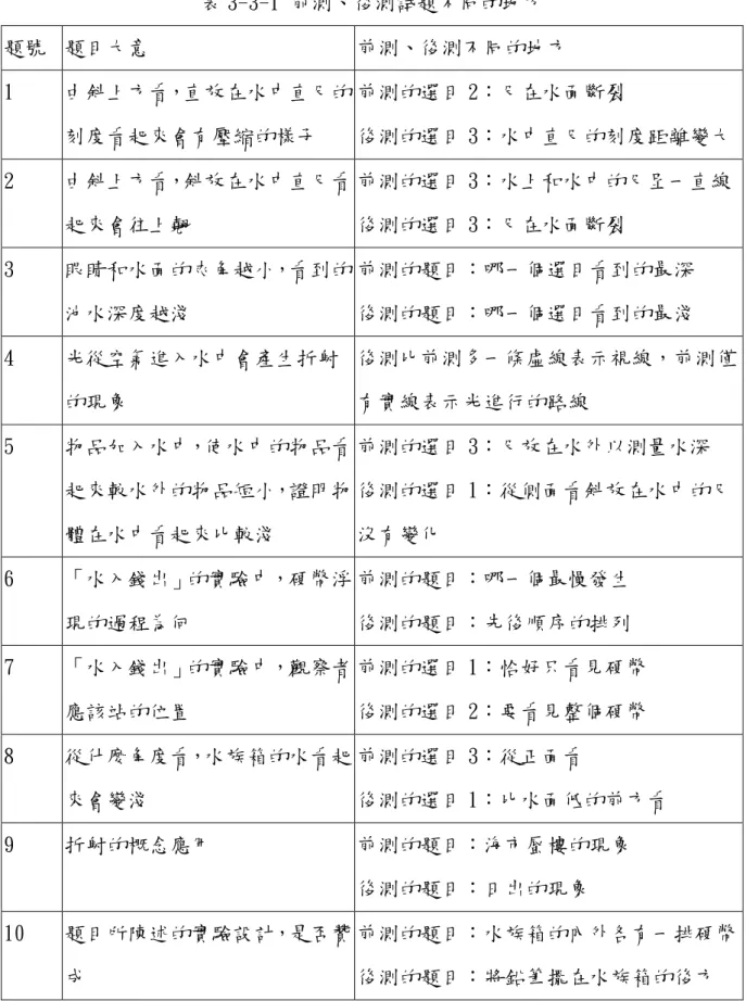 表 3-3-1 前測、後測試題不同的地方  題號  題目大意  前測、後測不同的地方  1  由斜上方看，直放在水中直尺的  刻度看起來會有壓縮的樣子  前測的選目 2：尺在水面斷裂  後測的選目 3：水中直尺的刻度距離變大  2  由斜上方看，斜放在水中直尺看  起來會往上翹  前測的選目 3：水上和水中的尺呈一直線 後測的選目 3：尺在水面斷裂  3  眼睛和水面的夾角越小，看到的  池水深度越淺  前測的題目：哪一個選目看到的最深 後測的題目：哪一個選目看到的最淺  4  光從空氣進入水中會產生折射 