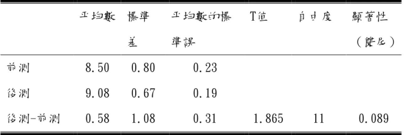 表 4-2-2  第一循環：前測答對題數的人數分布  表 4-2-3 第一循環：高分組使用 CAL 之前測、後測的成對樣本 T 檢定表  平均數  標準  差  平均數的標 準誤  T值  自由度  顯著性  （雙尾）  前測  8.50  0.80  0.23  後測  9.08  0.67  0.19  後測-前測  0.58  1.08  0.31  1.865  11  0.089  ＊P＜0.05  表 4-2-4 第一循環：低分組使用 CAL 之前測、後測的成對樣 T 本檢定表  平均數  標準