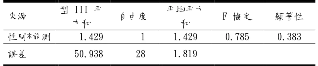 表 4-2-6 第一循環：不同性別的學生在學習成就之迴歸係數同質性檢定表  來源  型 III 平  方和  自由度  平均平方 和  F 檢定  顯著性  性別*前測  1.429  1  1.429  0.785  0.383  誤差  50.938  28  1.819  表 4-2-7 為不同性別的學生在學習成就之單因子共變數分析摘要，經由組內  前測的 F 值看來，因為 F＝9.696，P＜0.05，表示前測結果對後測結果的預測解釋  力高。亦即共變項對依變項的影響呈現顯著狀態，研究者必須將共變項