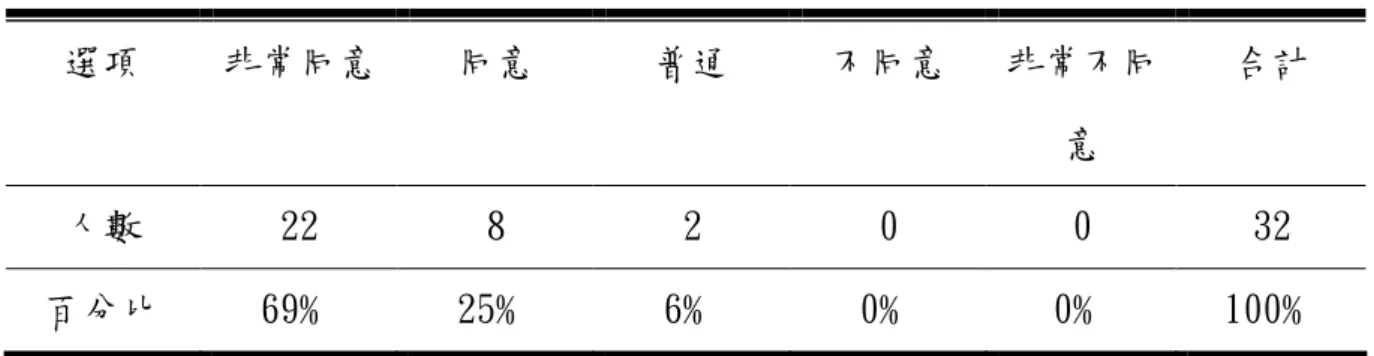 表 4-2-8 第一循環：使用 CAL 之後的問卷中，「我覺得這次的電腦輔助學習是有  趣的。」的選答分布  選項  非常同意  同意  普通  不同意  非常不同  意  合計  人數  22  8  2  0  0  32  百分比  69﹪  25﹪  6﹪  0﹪  0﹪  100﹪  表 4-2-9 第一循環：使用 CAL 之前的問卷中，「我希望有機會利用電腦輔助學習  來學習『池水的深淺看得準嗎？』這個單元。」的選答分布  選項  非常同意  同意  普通  不同意  非常不同  意  合計  