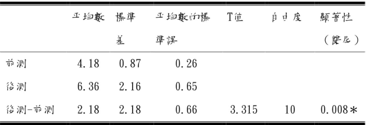 表 4-3-4 第二循環：低分組使用 CAL 之前測、後測的成對樣本 T 檢定表  平均數  標準  差  平均數的標 準誤  T值  自由度  顯著性  （雙尾）  前測  4.18  0.87  0.26  後測  6.36  2.16  0.65  後測-前測  2.18  2.18  0.66  3.315  10  0.008＊  *P＜0.05  由表 4-3-4 成對樣本檢定的結果得知，低分組在使用 CAL 之前的平均成績為  4.18，標準差為 0.87，使用 CAL 之後的平均成績為 6.
