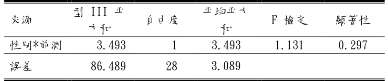 表 4-4-9 第三循環：不同性別的學生在學習成就之迴歸係數同質性檢定表  來源  型 III 平  方和  自由度  平均平方 和  F 檢定  顯著性  性別*前測  3.493  1  3.493  1.131  0.297  誤差  86.489  28  3.089  表 4-4-10 為不同性別的學生在學習成就之單因子共變數分析摘要，經由組  內前測的 F 值看來，因為 F＝8.345，P＜0.05，表示前測結果對後測結果的預測解  釋力高。亦即共變項對依變項的影響呈現顯著狀態，研究者必須將共變