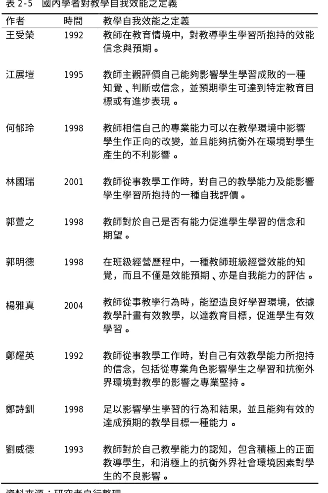 表 2-5  國內學者對教學自我效能之定義  作者        時間  教學自我效能之定義  王受榮      1992  教師在教育情境中，對教導學生學習所抱持的效能 信念與預期。  江展塏      1995  教師主觀評價自己能夠影響學生學習成敗的一種 知覺、判斷或信念，並預期學生可達到特定教育目 標或有進步表現。  何郁玲      1998  林國瑞      2001  教師相信自己的專業能力可以在教學環境中影響 學生作正向的改變，並且能夠抗衡外在環境對學生產生的不利影響。 教師從事教學工作時