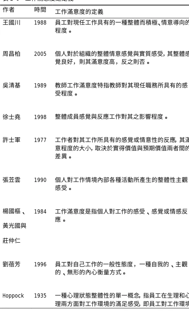 表 2-9  工作滿意度之定義  作者       時間  工作滿意度的定義  王國川  1988  員工對現任工作具有的一種整體而積極、情意導向的 程度。   周昌柏  2005  個人對於組織的整體情意感覺與實質感受，其整體感 覺良好，則其滿意度高，反之則否。  吳清基  1989  教師工作滿意度特指教師對其現任職務所具有的感 受程度。  徐士堯    1998  整體成員感覺與反應工作對其之影響程度。  許士軍     1977  工作者對其工作所具有的感覺或情意性的反應，其滿 意程度的大小，取決於