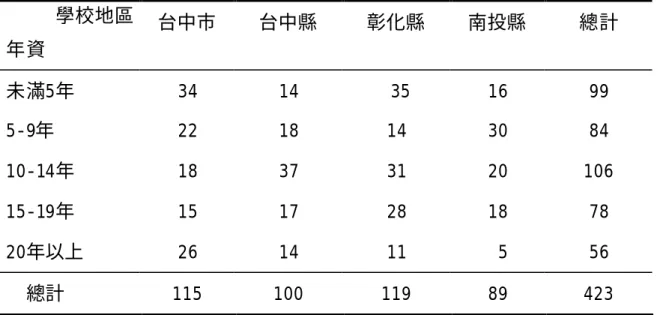 表 3-3  受試樣本所屬學校地區與年資交叉統計表       學校地區  年資  台中市  台中縣  彰化縣  南投縣  總計  未滿5年  34  14      35  16  99  5-9年  22  18  14  30  84  10-14年  18  37  31  20  106  15-19年  15  17  28  18  78  20年以上  26  14  11   5  56    總計  115  100  119  89  423  第三節  研究工具      本研究為達