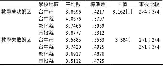 表 4-7  不同學校地區之國民小學教師教學成敗歸因 F 考驗摘要  學校地區  平均數  標準差  F 值  事後比較  教學成功歸因  台中市  3.8696  .4217  8.162 ***  2>4；3>4  台中縣  4.0676  .3707  彰化縣  3.7466  .3959  南投縣  3.8777  .5312  教學失敗歸因  台中市  3.5885  .5533  3.384*  2>1；2>4  台中縣  3.7420  .4925  3>1；3&