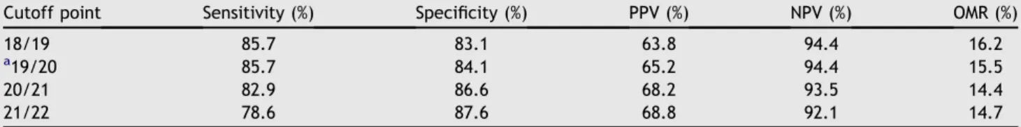 Table 2 Validity indices (%) of the Impact of Event Scale-Revised at different cutoff scores using the diagnosis of post- post-traumatic stress disorder as the criterion for “case” definition
