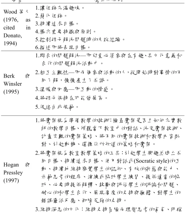 表 2-2  鷹架的原則  學者  鷹架的原則  Wood 等人  (1976, as  cited in  Donato,  1994)  1.讓任務充滿趣味。 2.簡化任務。 3.持續追求目標。  4.標出重要特徵與原則。  5.控制孩子解決問題時的失敗經驗。  6.描述即將表現目標。  Berk 與 Winsler  (1995)  1.聯合的問題解決—即兒童必須參與在有趣、具文化意義和合作的問題解決活動中。 2.相互主觀性—即兩個參與活動的人，從開始時對事情的不同了解，慢慢產生了共識。 3.溫暖與回