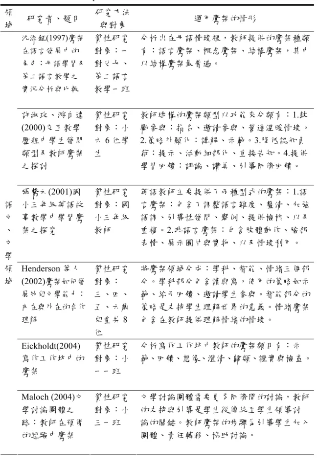 表 2-3  國內外應用鷹架概念於教學之研究  領 域  研究者、題目  研究方法與對象  運用鷹架的情形  沈添鉦(1997)鷹架 在語言發展中的 角色：母語學習及 第二語言教學之 實況分析與比較  質性研究對象：一對父女、第二語言 教學一班 分析出在母語情境裡，教師提供的鷹架種類有：語言鷹架、概念鷹架、結構鷹架，其中以結構鷹架最普遍。  許淑玫、游自達 (2000)交互教學 歷程中學生發問 類型及教師鷹架 之探討  質性研究對象：小六6 位學生  教師建構的鷹架類型以功能來分類有：1.鼓 勵參與：指名、
