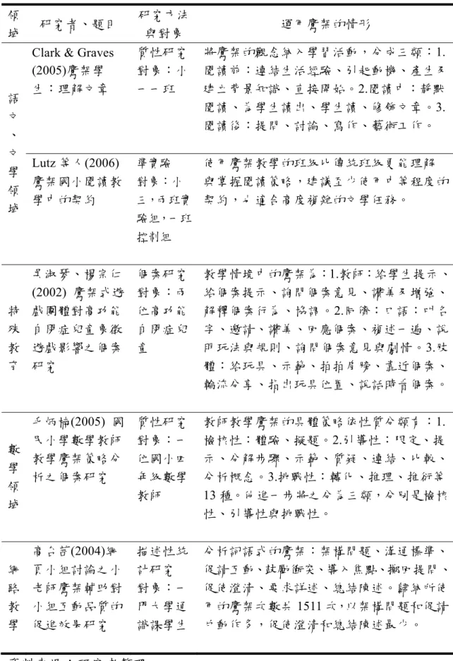 表 2-3(續)  國內外應用鷹架概念於教學之研究 