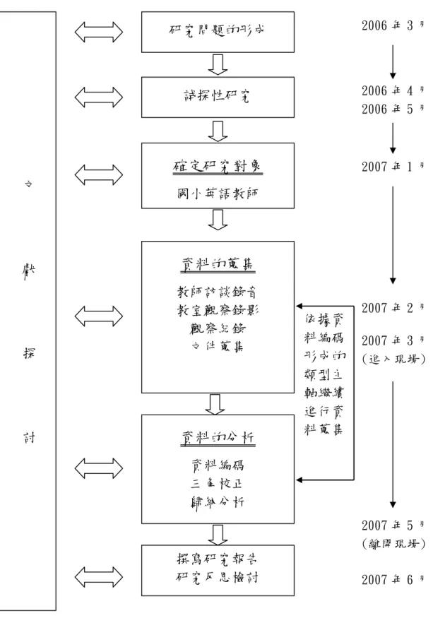 圖 3-1  研究流程文  獻  探  討 研究問題的形成 試探性研究 確定研究對象 國小英語教師 資料的蒐集 教師訪談錄音 教室觀察錄影 觀察紀錄 文件蒐集 資料的分析 資料編碼 三角校正 歸納分析 撰寫研究報告 研究反思檢討  2006 年 3 月2007 年 1 月2006 年 4 月2006 年 5 月2007 年 2 月2007 年 3 月 (進入現場) 2007 年 6 月2007 年 5 月(離開現場) 依據資料編碼形成的類型主軸繼續進行資料蒐集