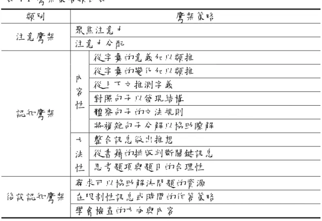 表 4-1  鷹架策略類目表  類別  鷹架策略  聚焦注意力  注意鷹架  注意力分配  從字彙的意義加以類推  從字彙的變化加以類推  從上下文推測字義  對照句子以發現結構  體察句子的文法規則 內容性  將複雜句子分解以協助瞭解  整合訊息做出推想  從書籍的排版判斷關鍵訊息 認知鷹架 方 法 性  思考題項與題目的合理性  尋求可以協助解決問題的資源  在限制性訊息或時間的作答策略 後設認知鷹架  學會檢查的方向與內容  資料來源：研究者整理  上表 4-1 中，鷹架策略類目是藉由逐步分析所歸納而