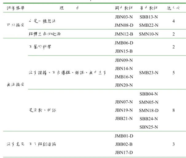 表 4-4-2  受訪者對創造論的觀點  評價標準  理          由  國中教師 高中教師  總人次  也是一種想法  JBN03-N  JMN08-D SBB13-N  SMB22-N   4 可以接受  解釋生命的起源  JMN12-B SMN10-N 2  不屬於科學  JMB06-D  JBN15-B 2  沒有證據、不合邏輯、錯誤、無中生有 JBN09-N JBN14-N  JMB16-N  JBN20-N SMB23-N 5 無法接受  是宗教、神話  JBN07-N  JBN19-N