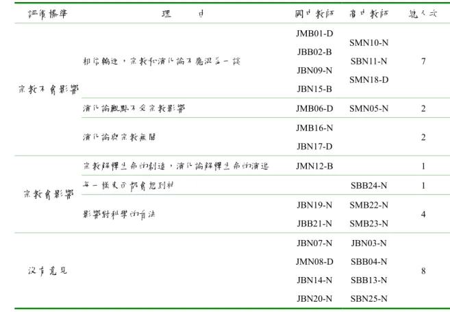 表 4-4-3  受訪者對宗教與兩種理論之間關係的態度  評價標準  理          由  國中教師 高中教師  總人次  相信輪迴，宗教和演化論不應混為一談  JMB01-D JBB02-B  JBN09-N  JBN15-B  SMN10-N SBN11-N SMN18-D 7  演化論觀點不受宗教影響  JMB06-D SMN05-N 2 宗教不會影響  演化論與宗教無關  JMB16-N JBN17-D   2  宗教解釋生命的創造，演化論解釋生命的演進  JMN12-B  1  每一樣東西都