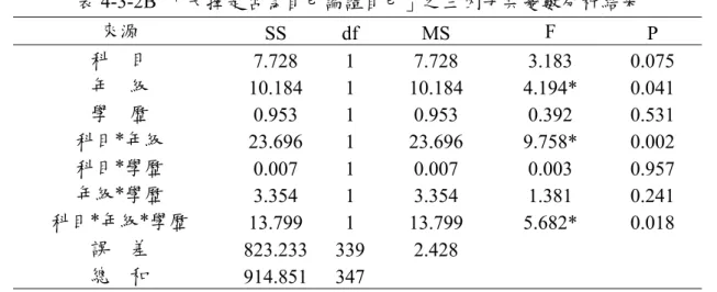 表 4-3-2B  「天擇是否為自己論證自己」之三因子共變數分析結果  來源  SS df  MS  F   P  科    目  7.728 1  7.728  3.183  0.075  年    級  10.184 1  10.184  4.194*  0.041  學    歷  0.953 1  0.953  0.392  0.531  科目*年級  23.696 1  23.696  9.758*  0.002  科目*學歷  0.007 1  0.007  0.003  0.957  年級*學