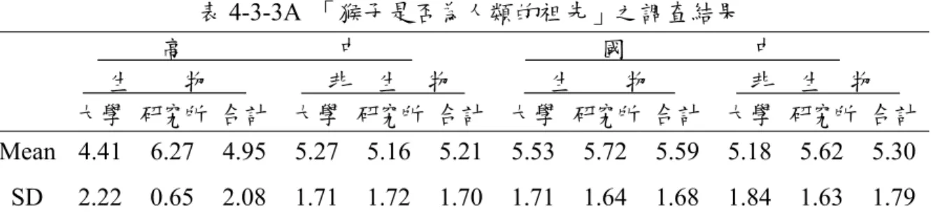 表 4-3-3A  「猴子是否為人類的祖先」之調查結果            高                        中                      國                    中                生        物            非    生    物        生        物        非    生    物      大學  研究所  合計  大學  研究所 合計 大學 研究所 合計 大學  研究所  合計 Mean 4.41