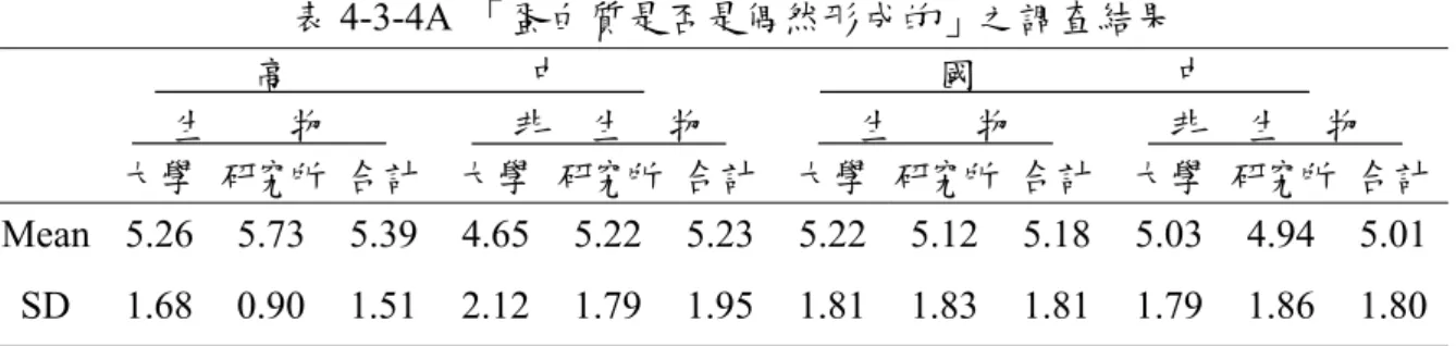 表 4-3-4A  「蛋白質是否是偶然形成的」之調查結果            高                        中                      國                    中                生        物            非    生    物        生        物        非    生    物      大學  研究所  合計  大學  研究所 合計 大學 研究所 合計 大學  研究所  合計 Mean 5.2