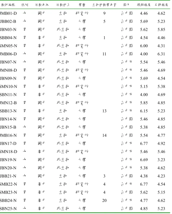 表 4 - 4  晤談樣本基本資料表  教師編號  性別  任教年級  任教科系  學歷  生物科教學年資 縣市  理解程度  支持程度 JMB01-D  女  國中  生物  研究所 9  台中縣 4.46 4.62  JBB02-B  女  國中  生物  大學  5  台中縣 5.69 5.23  JBN03-N  男  國中  非生物  大學  台中縣 5.62 5.85  SBB04-N  男  高中  生物  大學  1  台中縣 4.54 4.46  SMN05-N  男  高中  非生物  