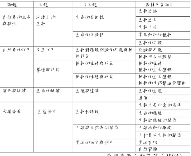 表 2-3-1 國小階段自然與生活科技領域與生物多樣性相關之教材內容細目                                                               資 料 來 源 ： 教 育 部 （ 2003）   根 據 教 材 細 目 ， 一 二 年 級 對 於 生 物 多 樣 性 的 認 知 ， 主 要 在 「 認 識 常 見 的 動 物 、 植 物 」， 觀 察 不 同 動 物 、 植 物 的 特 徵 、 成 長 ； 並 注 意 植 物 生 長 的 環 境 條 件；
