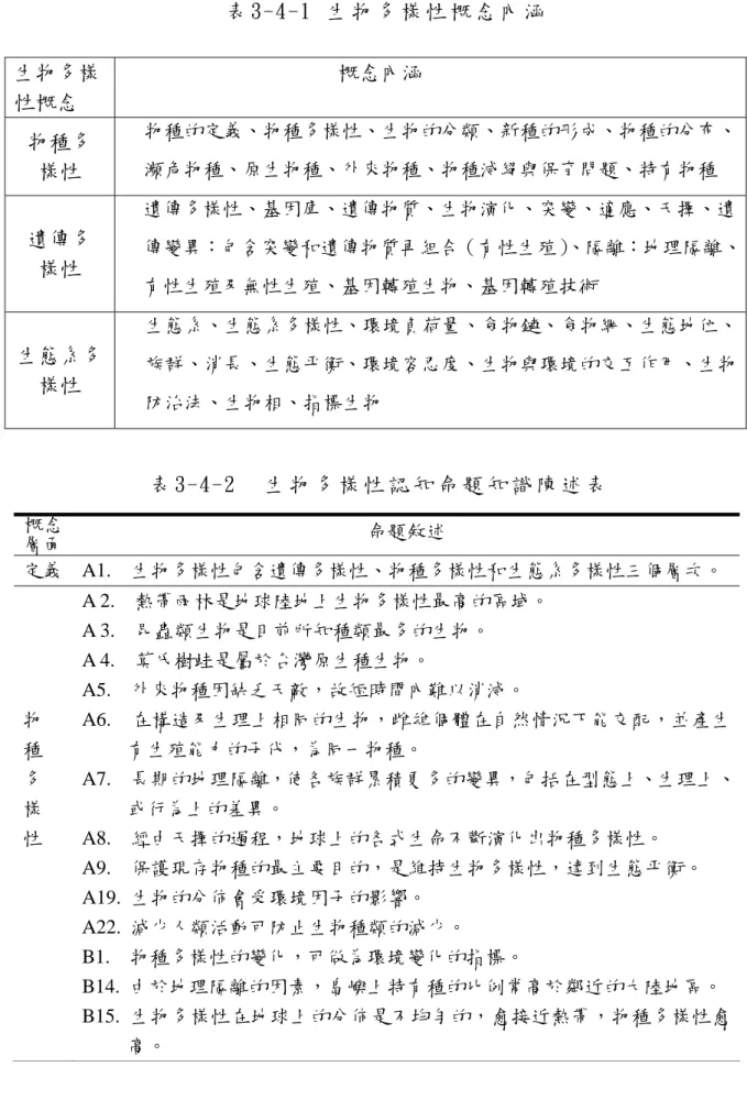 表 3-4-1  生 物 多 樣 性 概 念 內 涵   表 3-4-2    生 物 多 樣 性 認 知 命 題 知 識 陳 述 表   概念 層面  命題敘述  定義 A1
