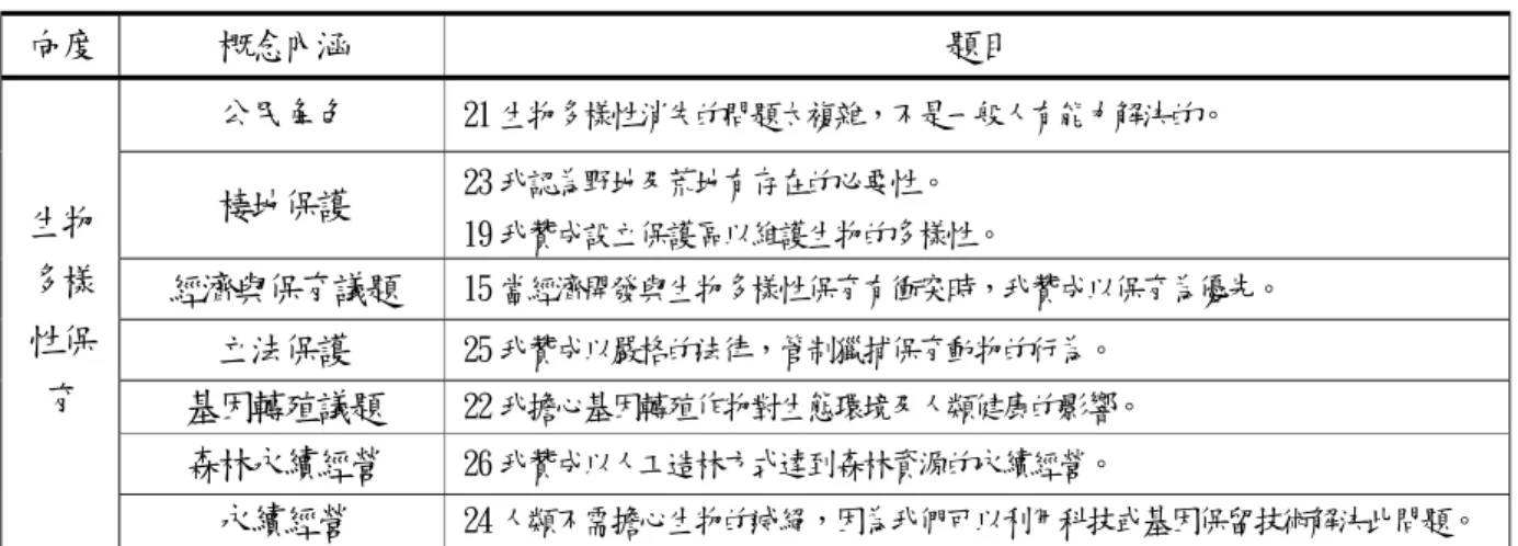 表 3-4-7  生 物 多 樣 性 的 保 育 向 度 概 念 內 涵   向度  概念內涵  題目  公民角色  21 生物多樣性消失的問題太複雜，不是一般人有能力解決的。  棲地保護  23 我認為野地及荒地有存在的必要性。  19 我贊成設立保護區以維護生物的多樣性。  經濟與保育議題  15 當經濟開發與生物多樣性保育有衝突時，我贊成以保育為優先。  立法保護  25 我贊成以嚴格的法律，管制獵捕保育動物的行為。  基因轉殖議題  22 我擔心基因轉殖作物對生態環境及人類健康的影響。  森林永續經