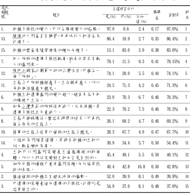 表 4-2-3    國 小 教 師 生 物 多 樣 性 認 知 量 表 是 非 題 認 知 情 形 分 析 表   各選項百分比 是非 題題 號  題目  是 （％） 非 （％） 不知  道 （％） 標準差  答對率  排序 1