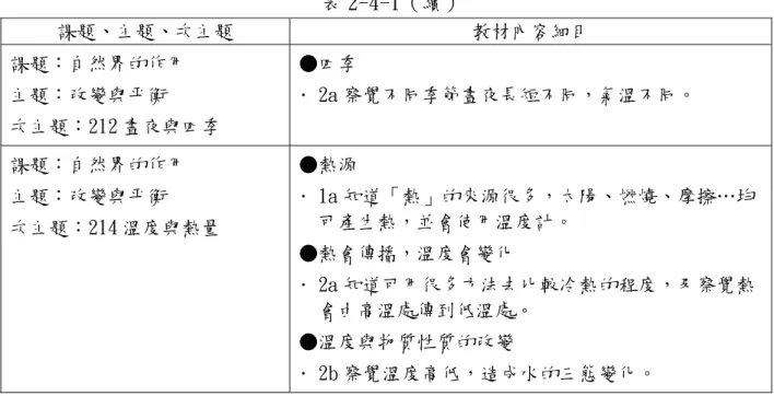 表 2-4-1（續） 課題、主題、次主題  教材內容細目  課題：自然界的作用  主題：改變與平衡  次主題：212 晝夜與四季  ●四季  ∙2a 察覺不同季節晝夜長短不同，氣溫不同。  課題：自然界的作用  主題：改變與平衡  次主題：214 溫度與熱量  ●熱源  ∙1a 知道「熱」的來源很多，太陽、燃燒、摩擦…均可產生熱，並會使用溫度計。  ●熱會傳播，溫度會變化  ∙2a 知道可用很多方法去比較冷熱的程度，及察覺熱 會由高溫處傳到低溫處。  ●溫度與物質性質的改變  ∙2b 察覺溫度高低，造成水的