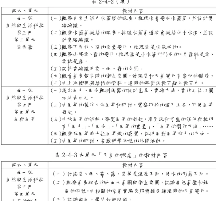 表 2-4-2（續）  版本、單元  教材內容  南一版  自然與生活科技  第三冊  第二單元  雲雨霧  (一)觀察日常生活中水蒸發的現象，推理水會變成水蒸氣，並設計實驗驗證。 (二)觀察水蒸氣凝結的現象，推理水蒸氣遇冷會凝結成小水滴，並設計實驗驗證。 (三)觀察下雨前、後的雲量變化，推理雲是水做成的。  (四)觀察山腰雲、霧的變化，推理霧是小水滴所形成的。且霧就是雲、 雲就是霧。  (五)設計實驗證明雲、雨、霧的成因。  (六)觀看氣象報告時的衛星雲圖，發現雲和天氣變化有密切的關係。 (七)由上網搜尋