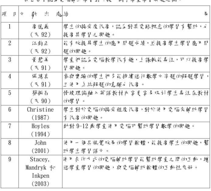 表 2-6-1 認為電腦輔助學習對於提升國小學童學習興趣之論文  項 目 文 獻 出 處 結 果 1  高德義  （民 92）  學生的接受度很高，認為對其電路概念的學習有幫助，也提高其學習之興趣。  2  江鈞正  （民 92）  能有效提昇學生的應用問題成績，並提高學生學習應用問題的興趣。  3  黃慧美  （民 91）  學童們認為電腦教學很有趣，上課較能專注，可以提高學習興趣。  4  張綉真  （民 91）  參與實驗的學生們多能持續進行數學文字題的解題學習，且使用系統解題的意願也很高。  5  