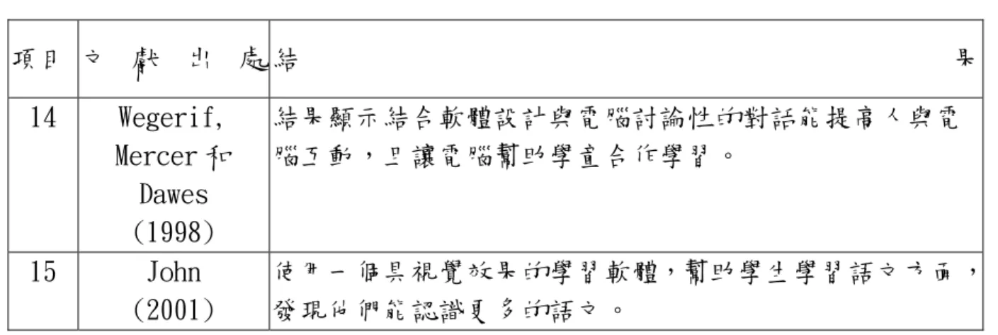 表 2-6-4（續）  項目 文 獻 出 處 結 果 14  Wegerif,  Mercer 和  Dawes  (1998)  結果顯示結合軟體設計與電腦討論性的對話能提高人與電 腦互動，且讓電腦幫助學童合作學習。  15  John  (2001)  使用一個具視覺效果的學習軟體，幫助學生學習語文方面，發現他們能認識更多的語文。  由表 2-6-4 可以得知：學童認為使用電腦輔助學習在一些學科的學習上，能夠 提高學習成效。  由上述的時徵性研究文獻中，我們可以發現電腦輔助學習可以提高學生的學習 興趣，