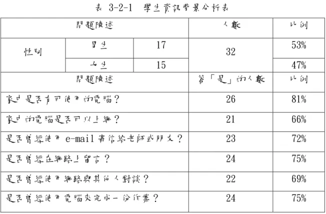 表 3-2-1  學生資訊背景分析表  問題陳述  人數  比例  男生  17  53%  性別  女生  15  32  47%  問題陳述  答「是」的人數  比例  家中是否有可使用的電腦？  26  81%  家中的電腦是否可以上網？  21  66%  是否曾經使用 e-mail 寄信給老師或朋友？ 23  72%  是否曾經在網路上留言？  24  75%  是否曾經使用網路與其他人對談？  22  69%  是否曾經使用電腦來完成一份作業？  24  75%      由表 3-2-1 可以