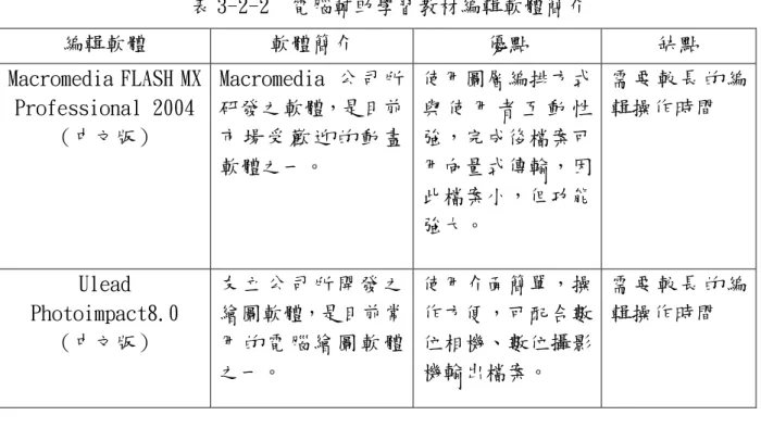 表 3-2-2  電腦輔助學習教材編輯軟體簡介  編輯軟體  軟體簡介  優點  缺點  Macromedia FLASH MX  Professional 2004  （中文版）  Macromedia 公司所研發之軟體，是目前市 場 受 歡 迎 的 動 畫 軟體之一。  使用圖層編排方式與 使 用 者 互 動 性強，完成後檔案可用向量式傳輸，因 此檔案小，但功能 強大。  需要較長的編輯操作時間  Ulead  Photoimpact8.0  （中文版）  友 立 公 司 所 開 發 之繪圖軟體，是目前