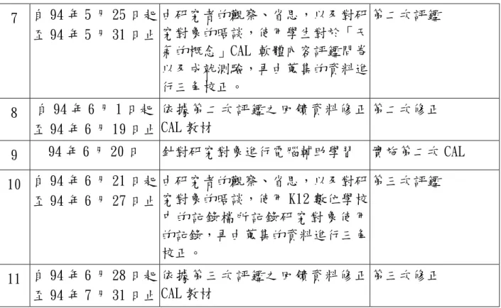 表 4-1-1（續）  7  自 94 年 5 月 25 日起  至 94 年 5 月 31 日止  由研究者的觀察、省思，以及對研究對象的晤談，使用學生對於「天 氣的概念」CAL 軟體內容評鑑問卷 以及成就測驗，再由蒐集的資料進 行三角校正。  第二次評鑑  8  自 94 年 6 月 1 日起  至 94 年 6 月 19 日止  依據第二次評鑑之回饋資料修正CAL 教材  第二次修正  9  94 年 6 月 20 日  針對研究對象進行電腦輔助學習  實施第二次 CAL  10  自 94 年 6 