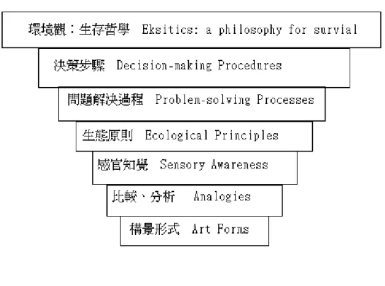 圖 2-1  Ford 的戶外教學階層 