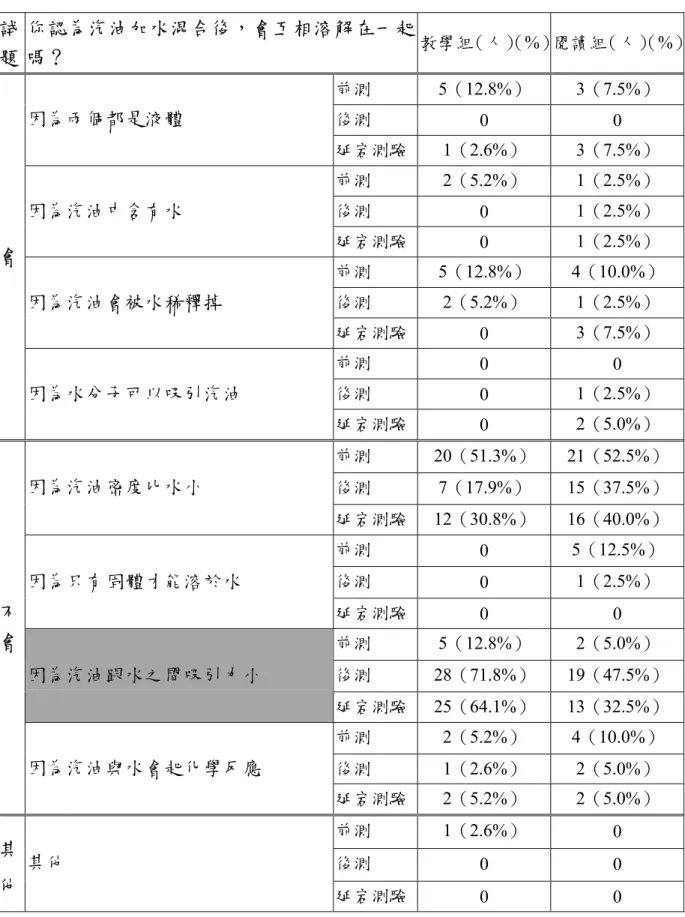 表 4-5-1  試題一選項分佈  試 題 你認為汽油加水混合後，會互相溶解在一起 嗎？  教學組（人） （%） 閱讀組（人） （%） 前測  5（12.8%）  3（7.5%）  後測  0 0 因為兩個都是液體  延宕測驗 1（2.6%）  3（7.5%）  前測  2（5.2%）  1（2.5%）  後測  0  1（2.5%） 因為汽油中含有水  延宕測驗 0  1（2.5%）  前測  5（12.8%）  4（10.0%）  後測  2（5.2%）  1（2.5%）  因為汽油會被水稀釋掉  延宕