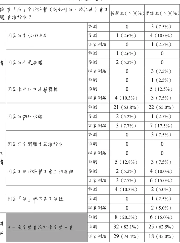 表 4-5-2  試題二選項分佈  試 題 有「油」字的物質（例如甘油、沙拉油）會不會溶於水？  教學組（人） （%） 閱讀組（人） （%） 前測  0  3 （7.5%） 後測  1 （2.6%） 4 （10.0%）因為油有水的成分  延宕測驗 0  1 （2.5%） 前測  1 （2.6%） 0  後測  2 （5.2%） 0 因為油也是液體  延宕測驗 0  3 （7.5%） 前測  0  1 （2.5%） 後測  0  5 （12.5%）會  因為水可以把油稀釋掉  延宕測驗 4 （10.3%） 3
