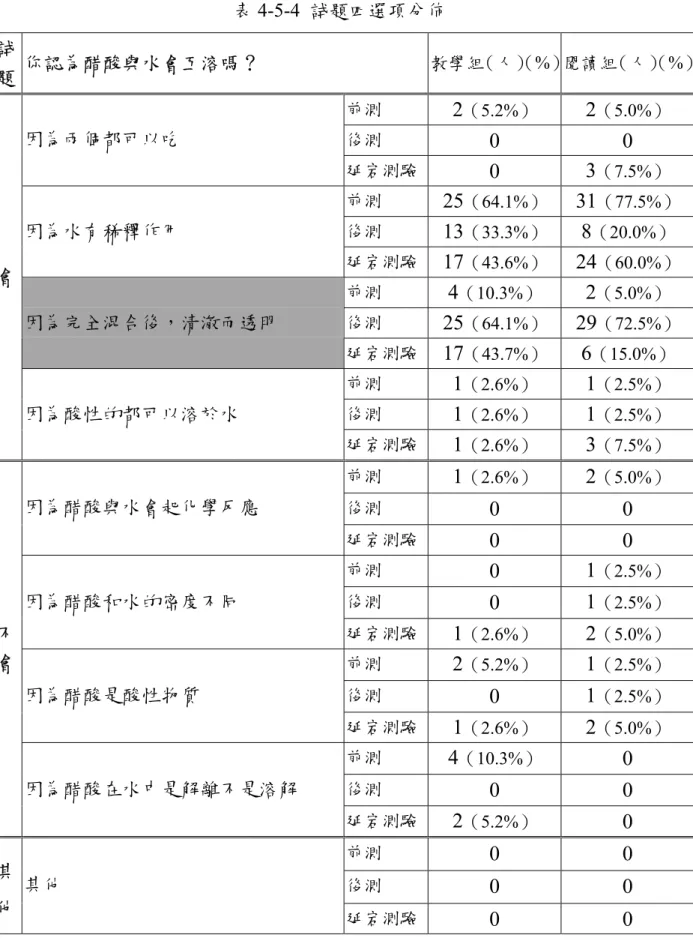 表 4-5-4  試題四選項分佈  試 題  你認為醋酸與水會互溶嗎？  教學組（人） （%） 閱讀組（人） （%） 前測  2 （5.2%） 2 （5.0%） 後測  0 0 因為兩個都可以吃  延宕測驗 0  3 （7.5%） 前測  25 （64.1%）  31 （77.5%） 後測  13 （33.3%） 8 （20.0%）因為水有稀釋作用  延宕測驗 17 （43.6%）  24 （60.0%） 前測  4 （10.3%） 2 （5.0%） 後測  25 （64.1%）  29 （72.5%）因為