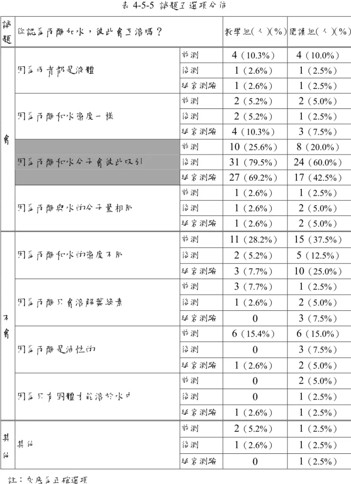 表 4-5-5  試題五選項分佈  試 題  你認為丙酮加水，彼此會互溶嗎？  教學組（人） （%） 閱讀組（人） （%） 前測  4 （10.3%） 4 （10.0%） 後測  1 （2.6%） 1 （2.5%）因為兩者都是液體  延宕測驗 1 （2.6%） 1 （2.5%） 前測  2 （5.2%） 2 （5.0%） 後測  2 （5.2%） 1 （2.5%）因為丙酮和水密度一樣  延宕測驗 4 （10.3%） 3 （7.5%） 前測  10 （25.6%） 8 （20.0%） 後測  31 （79.5