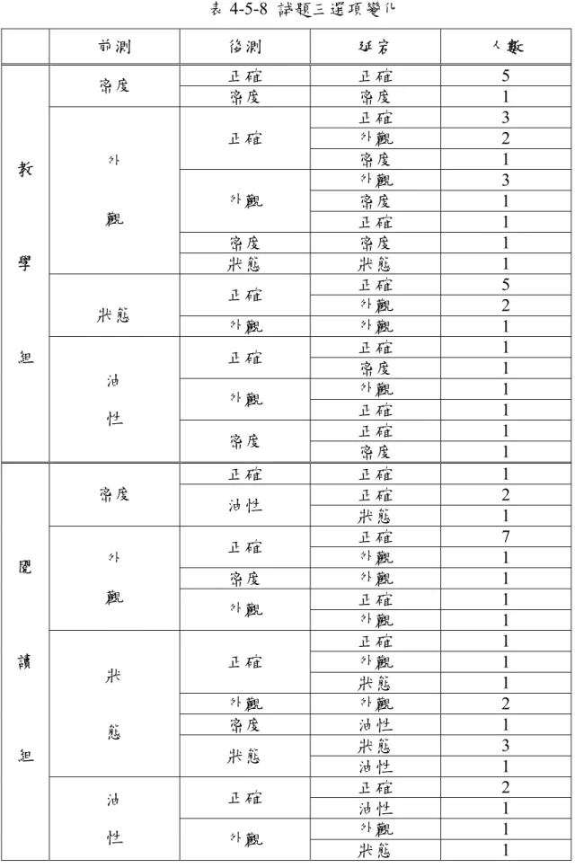 表 4-5-8  試題三選項變化  前測  後測  延宕  人數  正確  正確 5  密度  密度  密度 1  正確 3  外觀 2 正確  密度 1  外觀 3  密度 1 外觀  正確 1  密度  密度 1 外 觀  狀態  狀態 1  正確 5  正確  外觀 2  狀態  外觀  外觀 1  正確 1  正確  密度 1  外觀 1  外觀  正確 1  正確 1 教 學 組 油 性  密度  密度 1  正確  正確 1  正確 2 密度  油性  狀態 1  正確 7  正確  外觀 1 