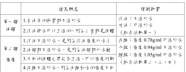 表 3-1-3：迷思概念之概念改變教學分類  迷思概念  預測物質  1.有油字的物質都不溶於水  第一類  油類  2.汽油與水可以互溶的，因為二者都是液體 汽油：不溶於水 甘油：可溶於水  （配合活動單一） 1.汽油不溶於水，是因為汽油密度比水小  2.油類都不溶於水，是因為油類都比水輕  3.不同的液體之間能否互溶，可以密度判斷第二類  密度  4.丙酮不溶於水，因為丙酮和水的密度不同 丙酮：密度 0.78g/ml 可溶於水戊酸：密度0.94g/ml 不溶於水醋酸：密度1.05g/ml 可溶於水（配合