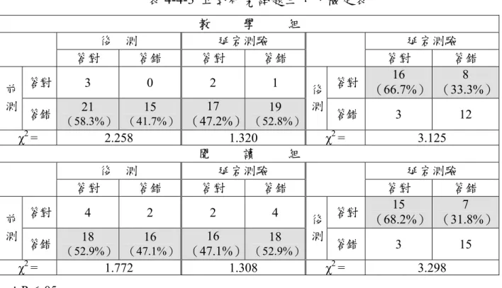 表 4-4-3  正式研究試題三卡方檢定表  教          學          組  後    測  延宕測驗  延宕測驗  答對  答錯  答對  答錯  答對  答錯  答對 3 0 2 1 答對 （66.7%） 16 （33.3%）8 前  測  答錯 21 （58.3%） 15 （41.7%） 17 （47.2%） （52.8%）19 後測 答錯 3 12  χ 2  = 2.258  1.320 χ 2  = 3.125  閱          讀          組  後    測 