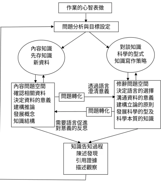 圖 2-2  Bereiter and Scardamalia(1987)提出的「知識轉換模式」  資料來源：”寫作與科學學習”，胡瑞萍、林陳湧，2002，科學教育月刊，253，6  「知識告知模式」由記憶中確認相關資料，由內容知識及對談知識確認 所提取的資料對題目主題及型式適切性，內容知識和對談知識之間並無交互 作用；在「知識轉換模式」中，作者則需要反思內容空間與修辭空間的互動 ，更進一層的轉化問題，形成有意義的推論，並非只是回答問題。「知識轉換 模式」包括了「知識轉換模式」找尋心智表徵的部分，只是它反覆