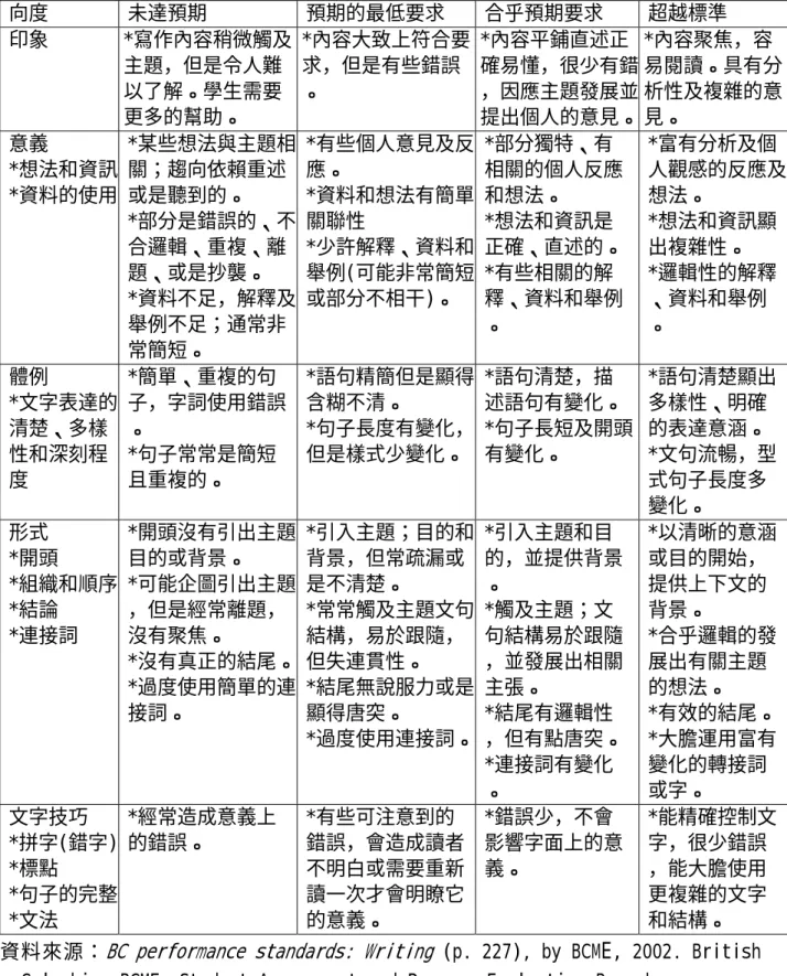 表 2-2 評分檢核總表  向度 未達預期  預期的最低要求  合乎預期要求  超越標準  印象 *寫作內容稍微觸及 主題，但是令人難 以了解。學生需要 更多的幫助。  *內容大致上符合要求，但是有些錯誤。  *內容平鋪直述正 確易懂，很少有錯，因應主題發展並提出個人的意見。 *內容聚焦，容 易閱讀。具有分析性及複雜的意見。  意義  *想法和資訊  *資料的使用  *某些想法與主題相關；趨向依賴重述或是聽到的。  *部分是錯誤的、不 合邏輯、重複、離 題、或是抄襲。  *資料不足，解釋及 舉例不足；通常非