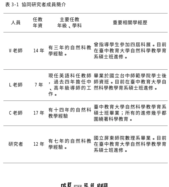 表 3-1 協同研究者成員簡介  人員  任教  年資  主要任教  年級、學科  重要相關學經歷  W 老師 14 年  有 三 年 的 自 然 科 教 學經驗。  曾 指 導 學 生 參 加 四 屆 科 展 。 目 前在 臺 中 教 育 大 學 自 然 科 學 教 學 育 系碩士班進修。  L 老師 7 年  現 任 英 語 科 任 教 師， 過 去 四 年 擔 任 中 、 高 年 級 導 師 的 工 作。  畢 業 於 國 立 台 中 師 範 學 院 學 士 後師 資 班 。 目 前 在 臺 中 教 