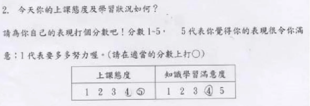 圖 4-2 P6227_940922-2 學生就上課內容自評  學生寫作的時間在當天下課前 10 分鐘，他回想當日上課的內容並做成摘 要短文，同時再次對教學內容重新學習。  2