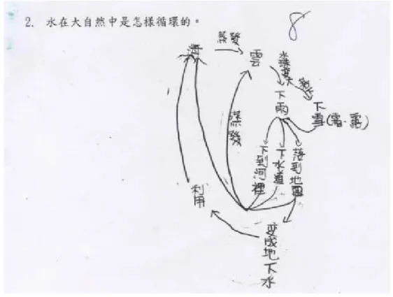 圖 4-17  P6227_940915 以概念構圖的方式企圖表達水的循環模式 