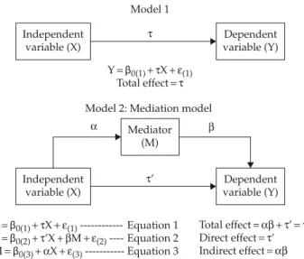 Figure 2. Three-variable mediation model.